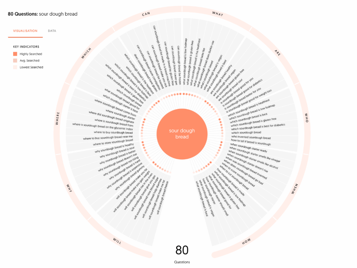 80 Questions Keyword Research Tool
